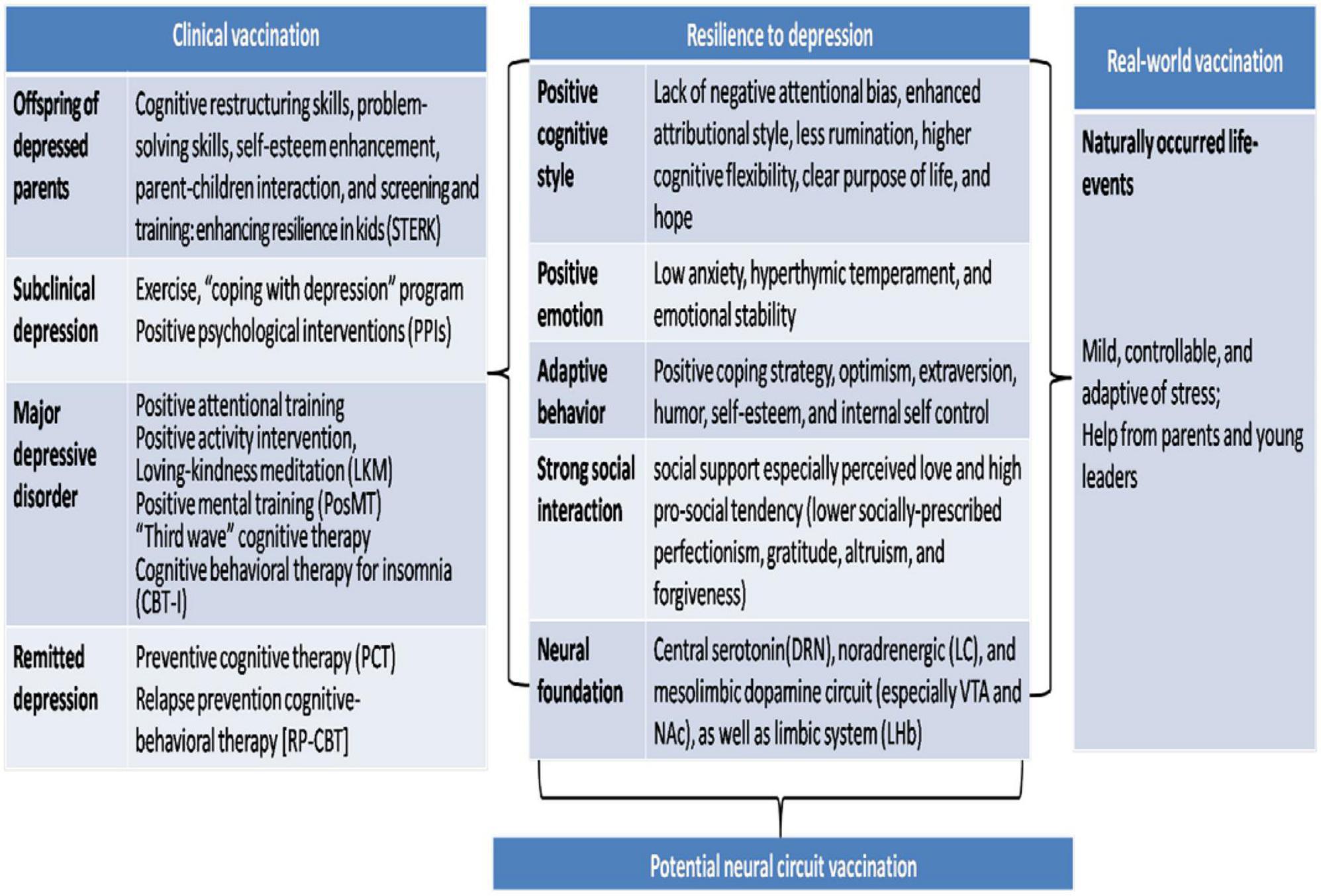 Resilience to depression: Implication for psychological vaccination